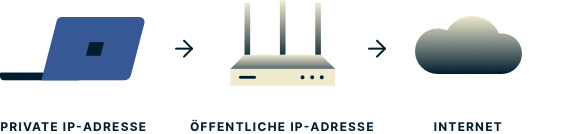 Ein Laptop mit einer privaten IP-Adresse, ein Router mit einer öffentlichen IP-Adresse und eine Wolke als Symbol für das Internet.