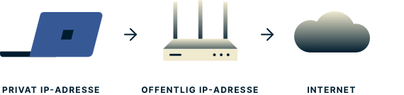 En bærbar computer med en privat IP-adresse, en router med en offentlig IP-adresse og en sky, der repræsenterer internettet.