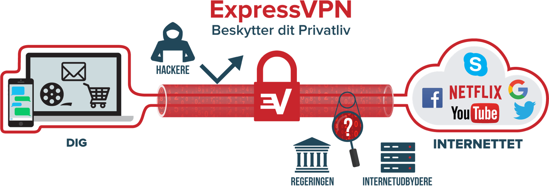 Diagram med en VPN-tunnel der beskytter data.