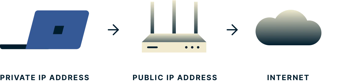 Individual Ip What's My IP Address? | See Your IP Location Now