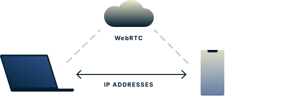 Diagram showing how WebRTC lets web browsers talk to each other directly without a server in between