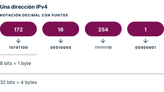 Un ejemplo de notación decimal de dirección IPv4 punteada.