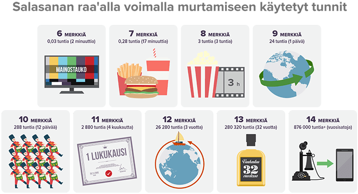 Salasanan murtamiseen kuluneet tunnit raakaa voimaa käyttäen Salasanan murtamiseen kuluneet tunnit raakaa voimaa käyttäen