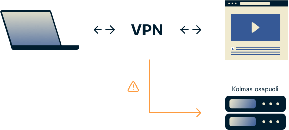 Kaavio esittää VPN-käyttäjää, joka lähettää DNS-kyselyjä salatun tunnelin kautta, mutta kolmannen osapuolen palvelimelle