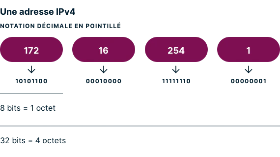 Quelle est mon adresse IP ? | Découvrez votre localisation IP
