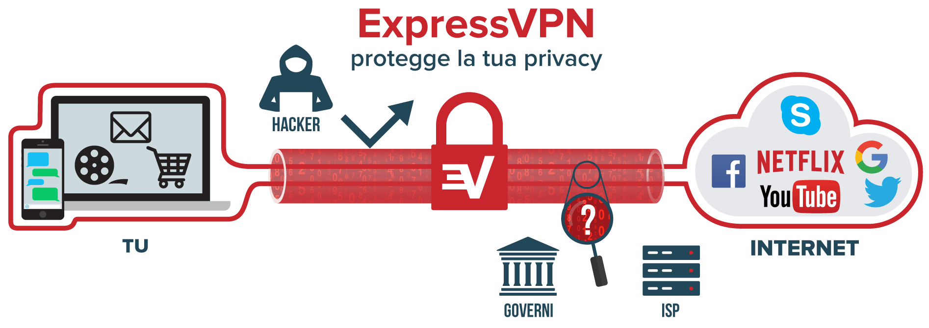 Un diagramma che mostra l'attività di Internet protetta da una VPN.