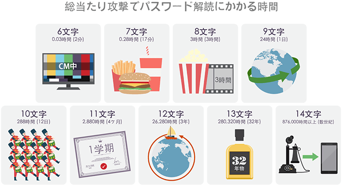 総当たり攻撃でパスワードを解析するのにかかる時間 総当たり攻撃でパスワードを解析するのにかかる時間