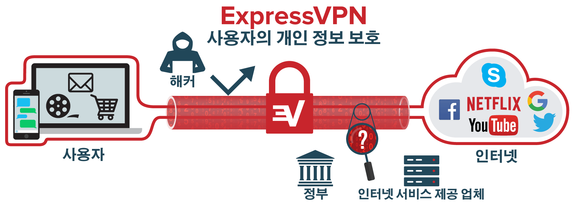 VPN이란: 사용자 장치에서 인터넷으로 VPN 터널을 통해 이동하는 인터넷 트래픽입니다