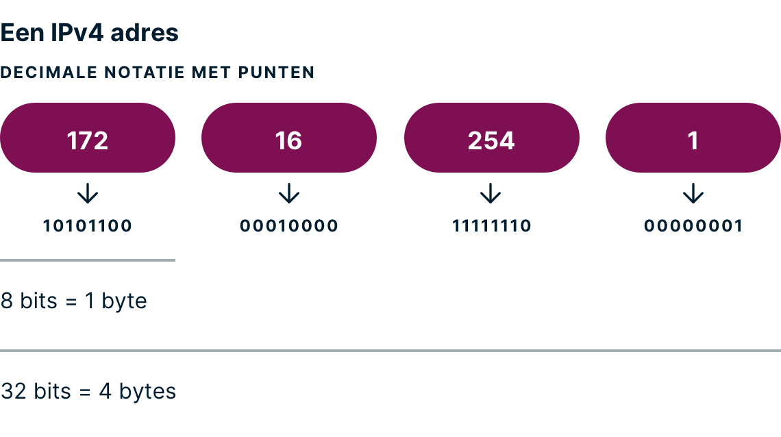 Число ips. Количество адресов ipv4. Ipv4 и ipv6 разница. Адрес ipv4 и ipv6 разница. Ipv4 как выглядит в десятичном представлении варианты.