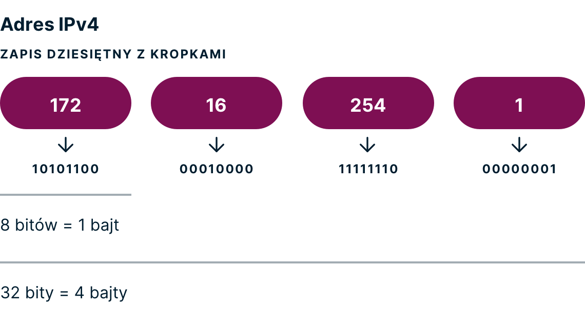 Który Zapis Jest Prawidłowym Adresem Ipv6 Jaki jest mój adres IP? | Zobacz swoją lokalizację IP już teraz