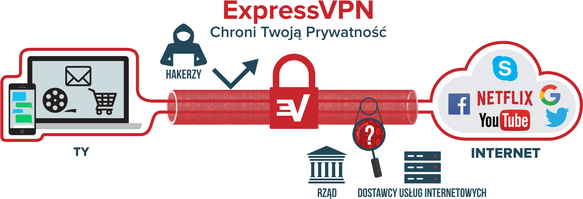 Diagram pokazujący ruch internetowy chroniony przez VPN.