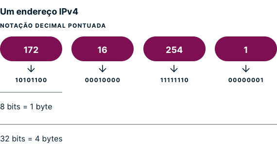 Qual é o IP do Brasil?