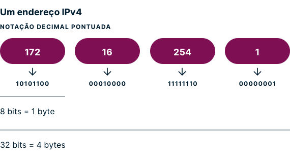 Um exemplo de notação decimal com pontos de endereço IPv4.