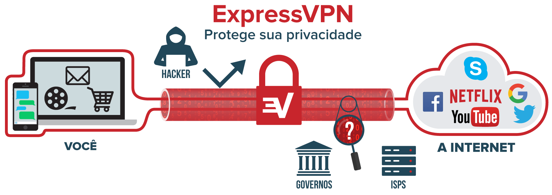 Um diagrama mostrando tráfego da internet protegido por uma VPN.