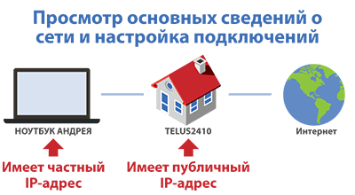 public-vs-private-ip-address публичный-или-частный-ip-адрес