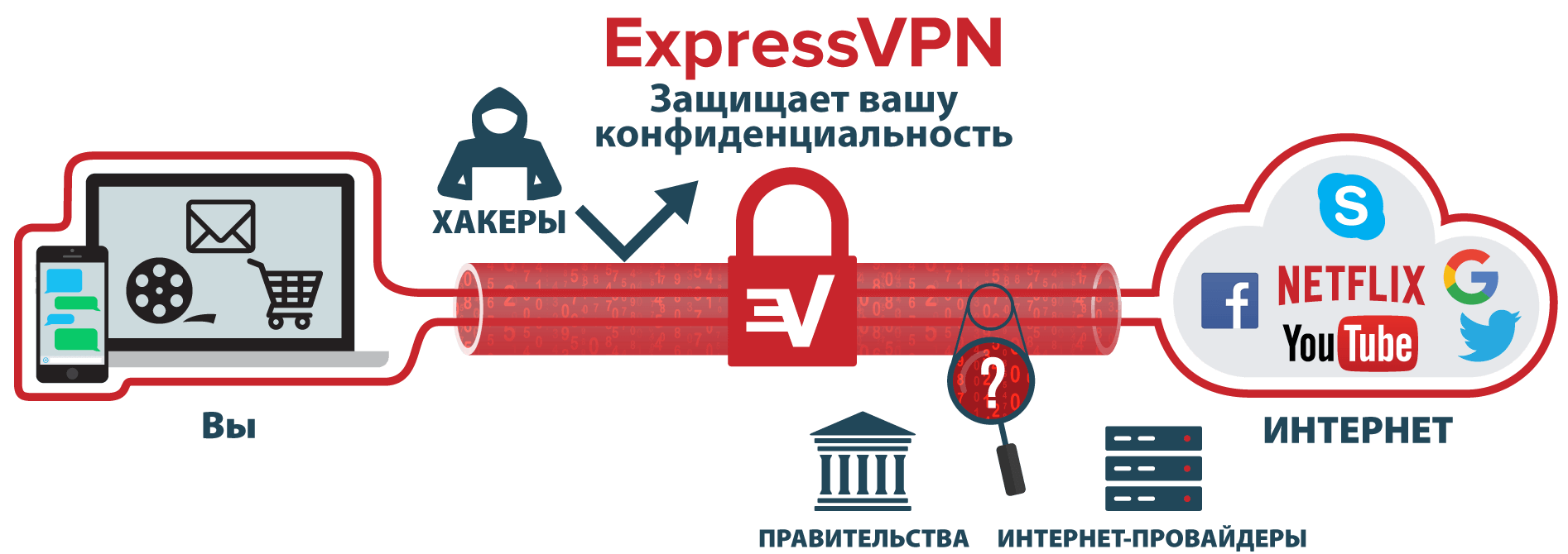 Схема, показывающая движение интернет-трафика через защищенный туннель.