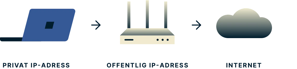 Vad är Min Ip Adress