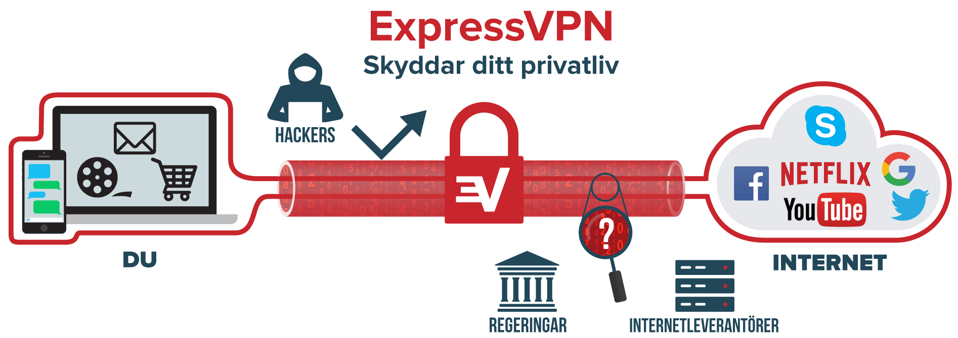 Vad är VPN?