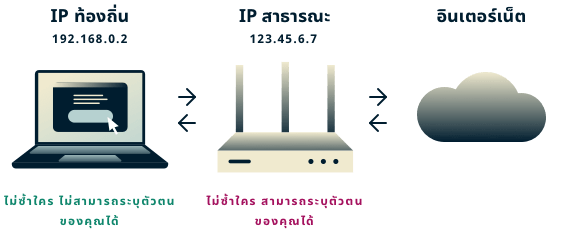 IP ท้องถิ่นไม่มีเอกลักษณ์และไม่สามารถใช้ระบุตัวคุณได้ แต่ IP สาธารณะจะสามารถทำได้