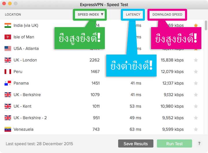 วิธีการตีความผลการทดสอบความเร็ว