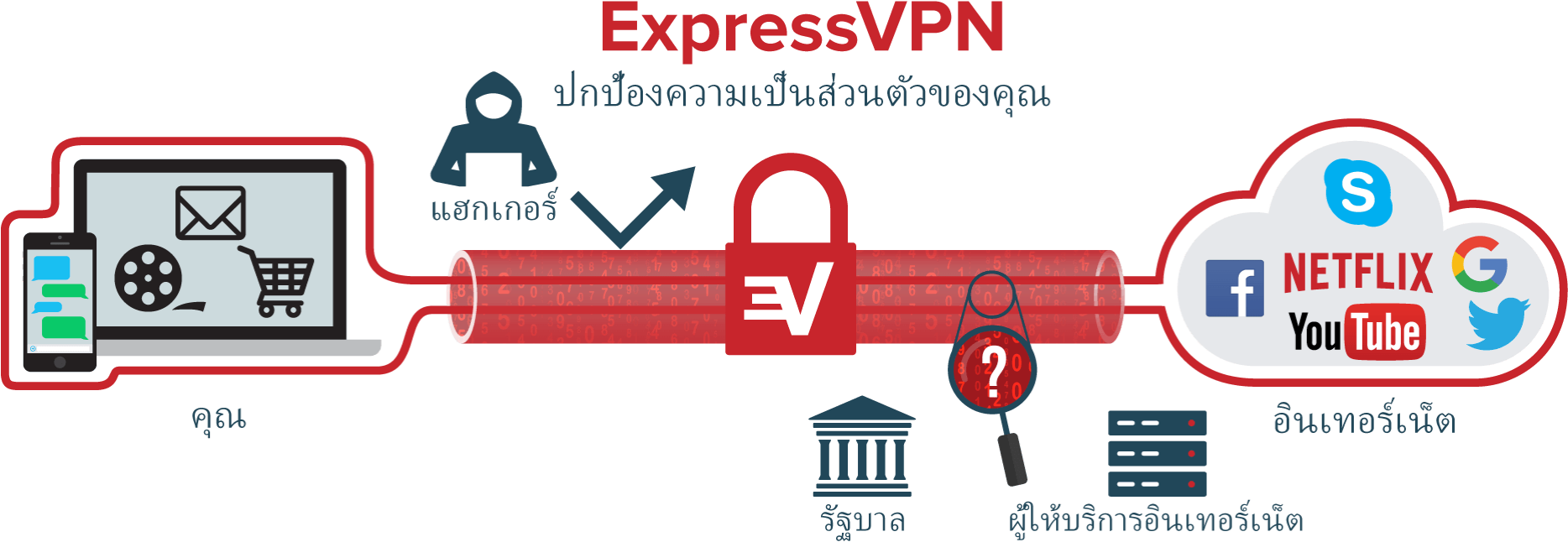 ไดอะแกรมของอุโมงค์ VPN ปกป้องข้อมูล